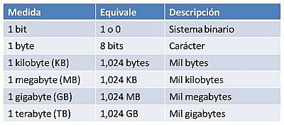 UNIDADES DE MEDIDA INFORMÁTICA
