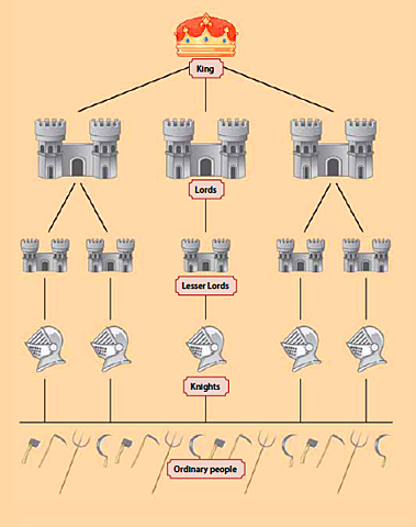 From the 800s and 900s onward, the feudal system created relationships between people based on loyalty and service.