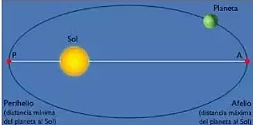 Òrbitas de los planetas