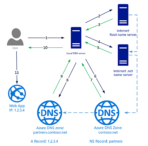 DNS
