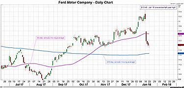 Ford Becomes Publicly Traded Company