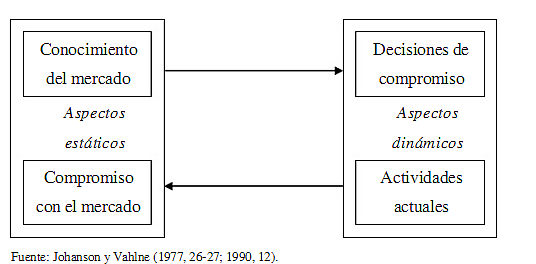 Modelo de Uppsala. Johanson y Wiedersheim-Paul