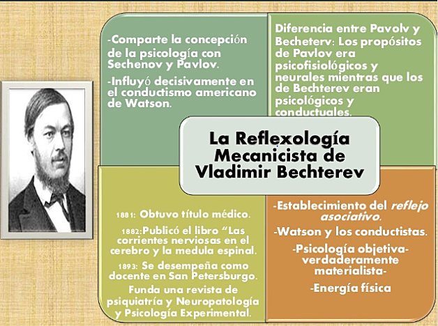 Teoría Reflexológica Mecanisista. (Bechterev)
