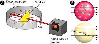 gold foil experiment