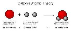 Dalton Atomic Theory