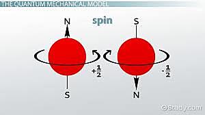 Quantum Mechanical model