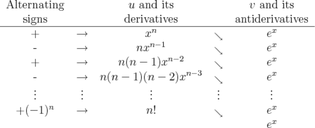 Tabular Method for Integrals
