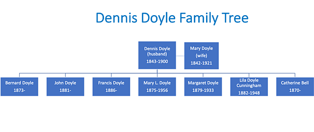 Dennis Doyle Family Tree