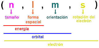Números cuánticos.