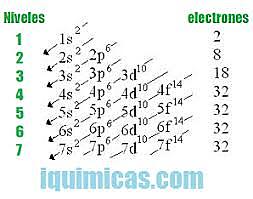 Configuración electrónica.