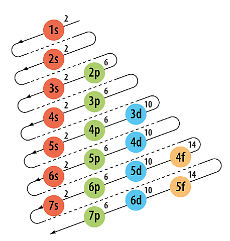 CONFIGURACIÓN ELECTRÓNICA (distribución de los electrones en los orbitales atómicos)