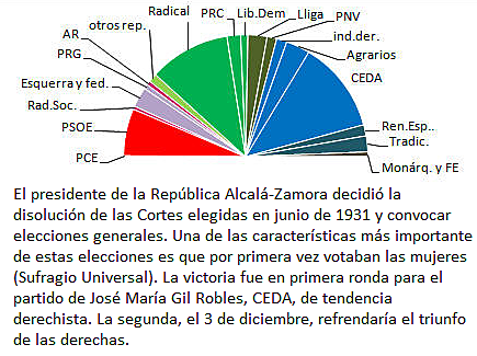 Elecciones noviembre de 1933