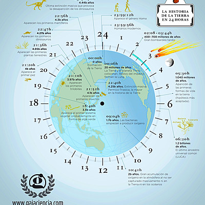 Timeline: Historia de la Tierra