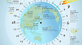 Timeline: Historia de la Tierra