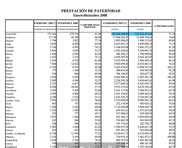 Aumento del gasto en prestaciones de paternidad