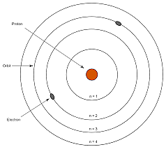 Bohr Planetary Model, Niels Bohr