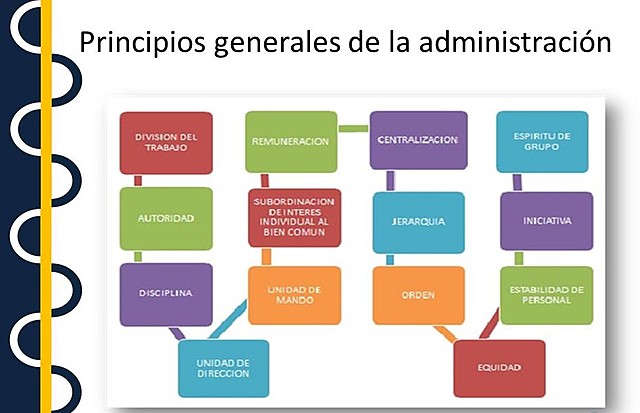 Principios Generales de la Administración 1954