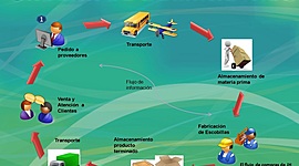Timeline: La evolución del concepto de la cadena de suministros.
