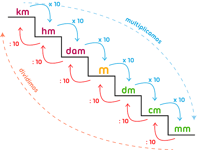 Introducción del sistema métrico decimal