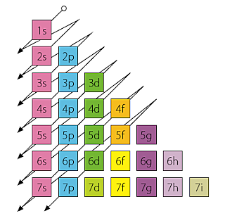 CONFIGURACIÓN ELECTRÓNICA