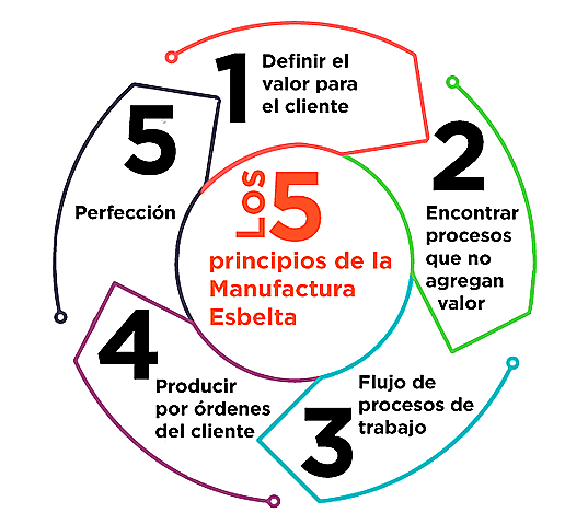 Nacimiento de la manufactura esbelta