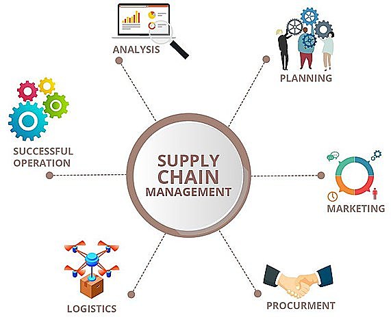 Supply Chain Management