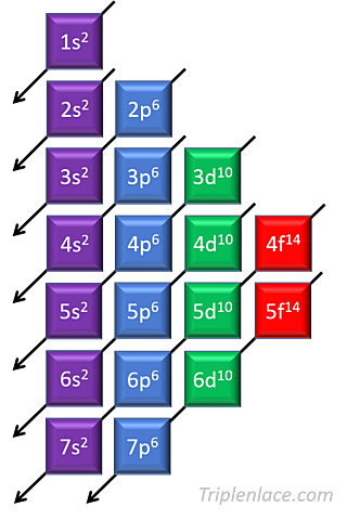 Diagrama de Moeller.