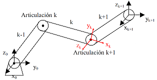 Denavit y Hartenberg utilizan el álgebra matricial para describir los elementos de un robot