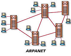 Arpanet - TCP/IP