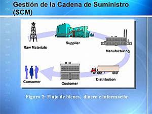 “gestión de la cadena de suministro