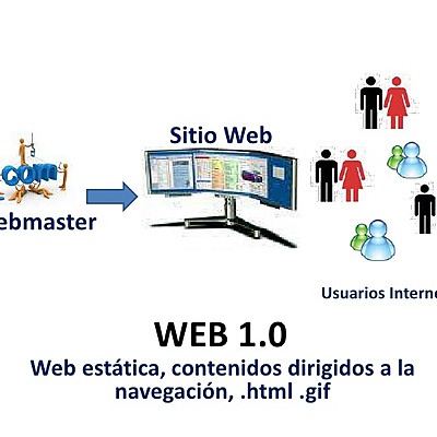 Timeline: historia de la web