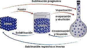 Teoria Cinético Molecular: Cambios Físicos