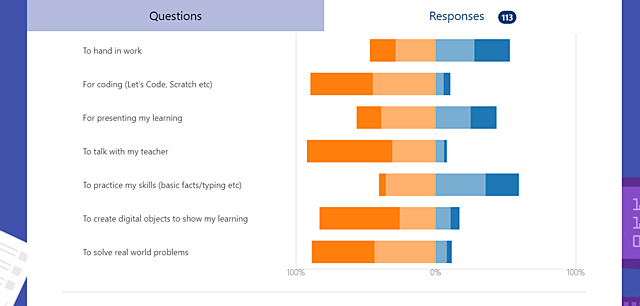 Survey students to determine their preferences for learning