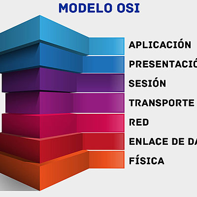 Timeline: Eventos que han impactado el desarrollo del Modelo de Comunicación OSI