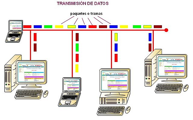 Trasmisión de Datos