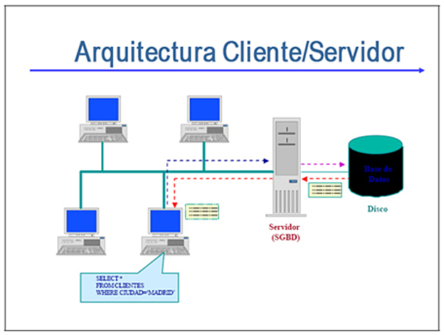 Arquitectura de Sistemas de Red