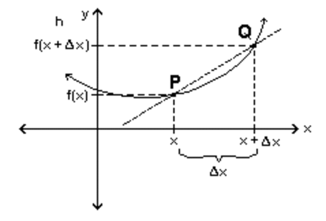 The limit definition of the derivative