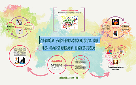 Teoría Asociacionista