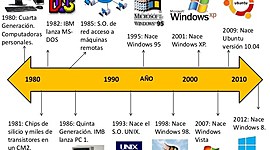 Timeline: Sistemas operativos y su evolución histórica