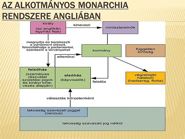 Az Alkotmányos Monarchia létrejötte