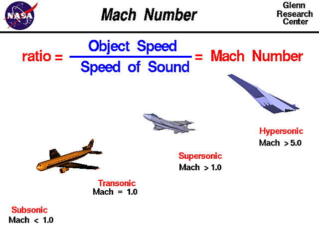 Speed of “Mach” (Sound)