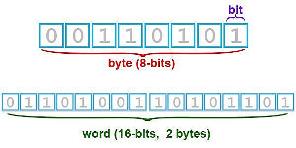 Bit y Byte