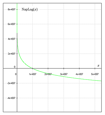 Logaritmo neperiano.