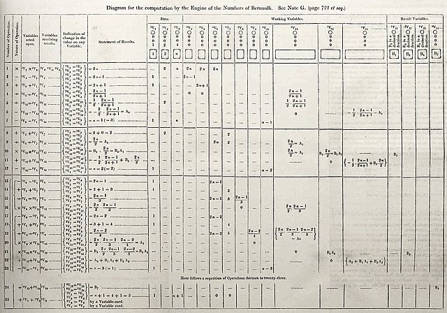 Diagrama de Lovelace