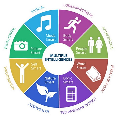 •Teoría de las Inteligencias Múltiples: