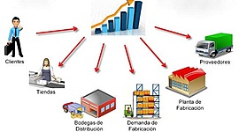 Timeline: Evolución del concepto "Cadena de suministros"