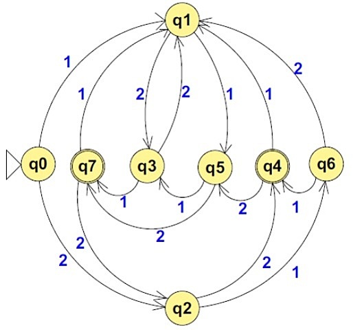 se introducen los autómatas a la industria