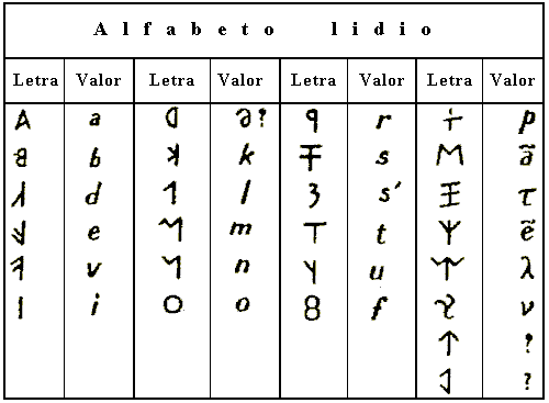 Lidio como lengua oficial de Anatolia