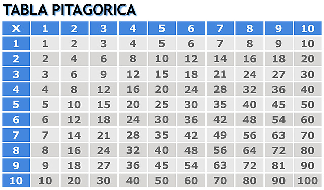 Pitágoras elabora una primera tabla elemental de multiplicar