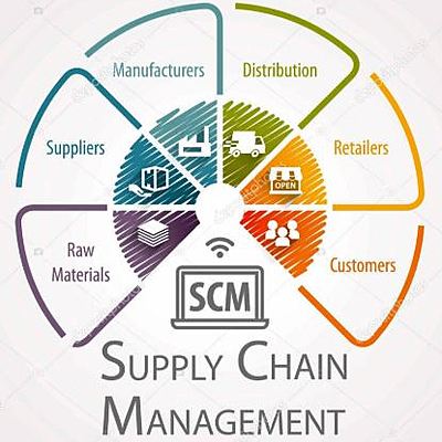 Timeline: Evolución del concepto de la cadena de suministros